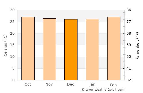 Chai Buri average temperature in December