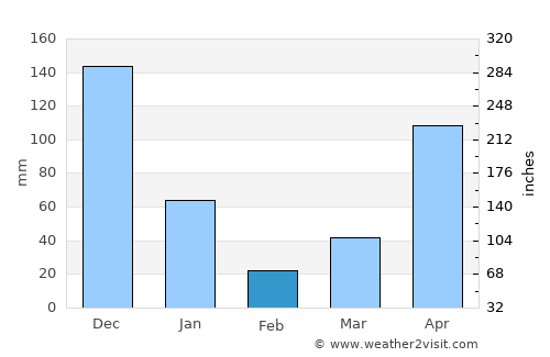 Chai Buri average rain in February