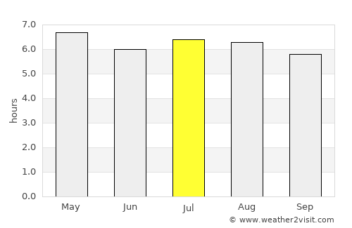 Chai Buri average rain in July