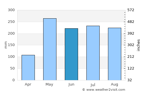 Chai Buri average rain in June