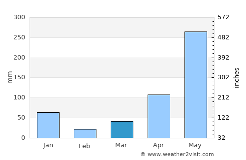 Chai Buri average rain in March