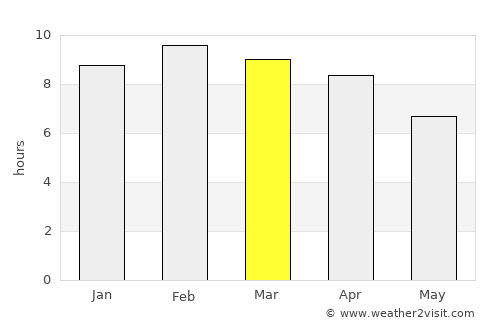 Chai Buri average rain in March
