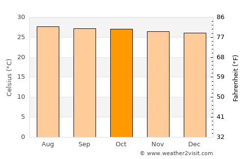 Chai Buri average temperature in October