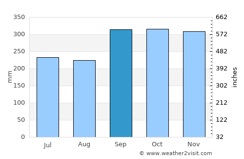 Chai Buri average rain in September