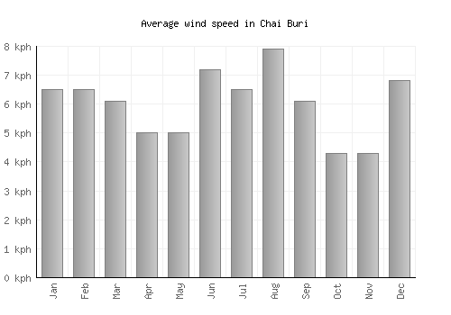 Chai Buri average winspeed by month (km/h)