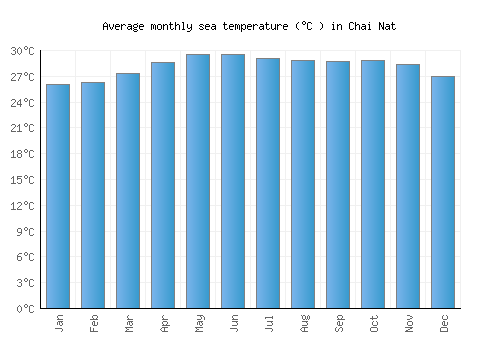 Chai Nat average sea temperature chart (Celsius)