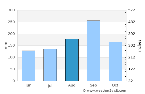 Chai Nat average rain in August