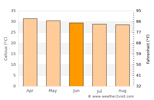 Chai Nat average temperature in June