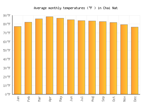 Chai Nat average temperature chart (Fahrenheit)
