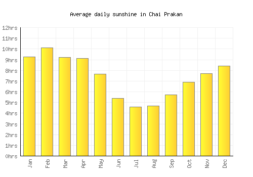 Chai Prakan average daily sunshine chart