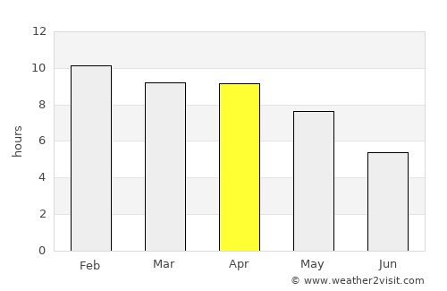 Chai Prakan average rain in April