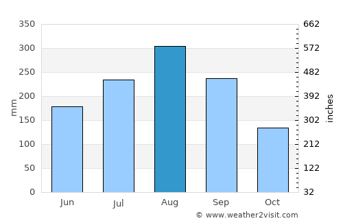 Chai Prakan average rain in August