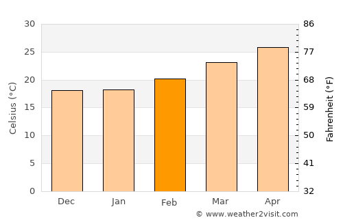 Chai Prakan average temperature in February
