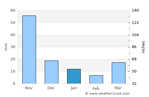 Chai Prakan average rain in January