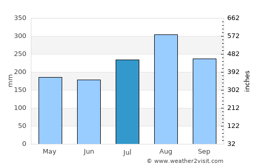 Chai Prakan average rain in July