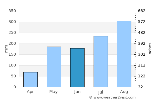 Chai Prakan average rain in June