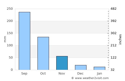 Chai Prakan average rain in November