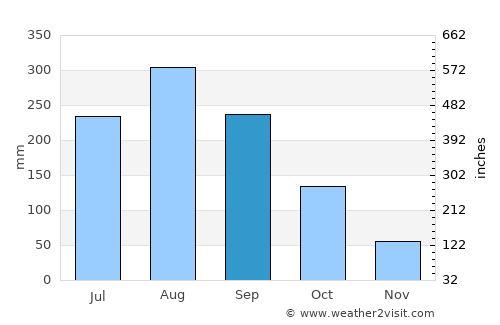 Chai Prakan average rain in September