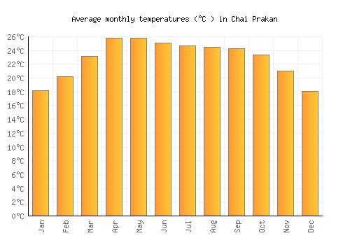 Chai Prakan average temperature chart (Celsius)