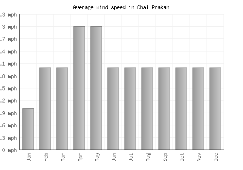 Chai Prakan average winspeed by month (mph)