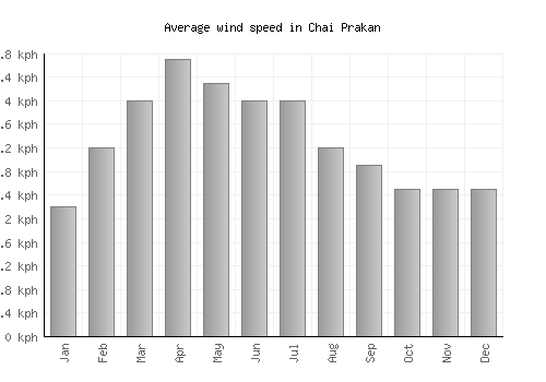 Chai Prakan average winspeed by month (km/h)