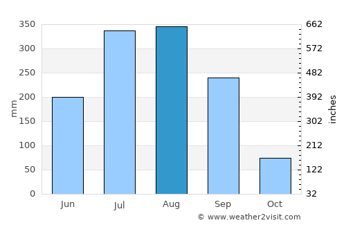 Chāībāsa average rain in August