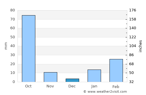 Chāībāsa average rain in December