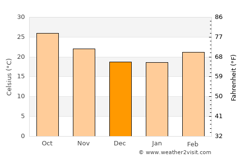 Chāībāsa average temperature in December