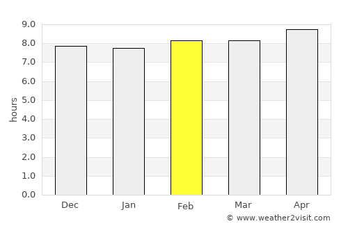 Chāībāsa average rain in February