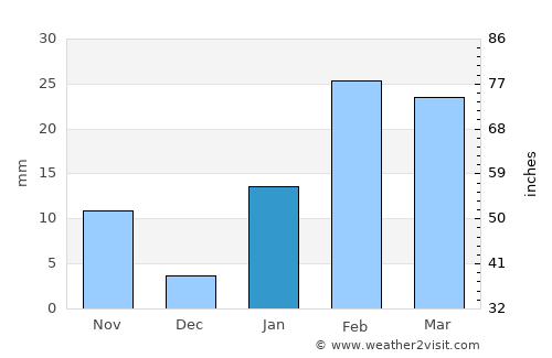 Chāībāsa average rain in January