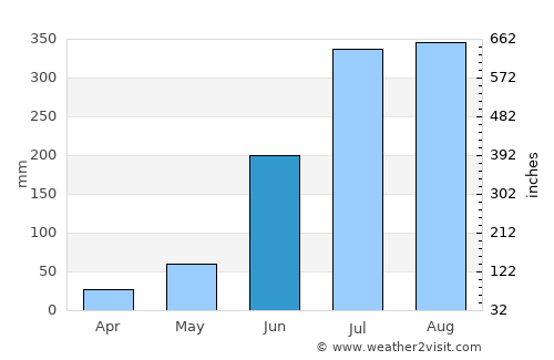 Chāībāsa average rain in June