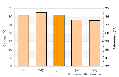 Chāībāsa average temperature in June