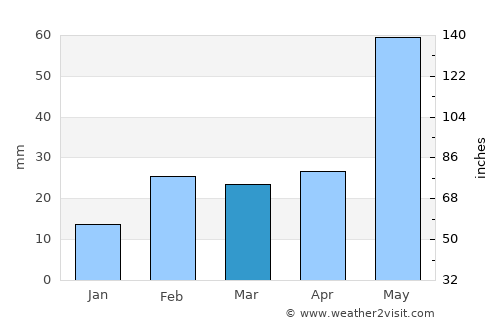 Chāībāsa average rain in March
