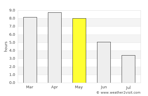 Chāībāsa average rain in May