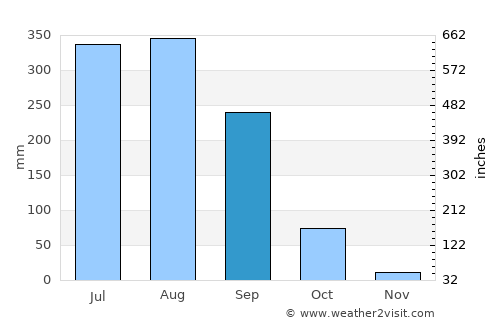 Chāībāsa average rain in September