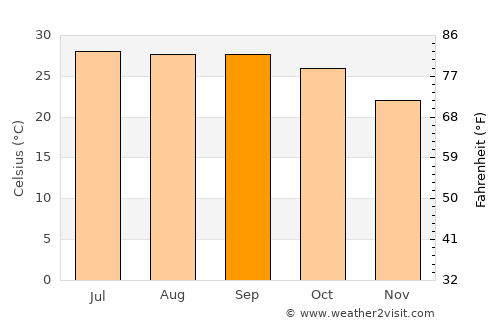 Chāībāsa average temperature in September