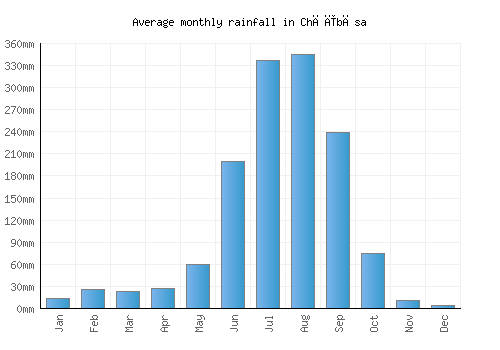 Chāībāsa monthly rainfall chart (mm)