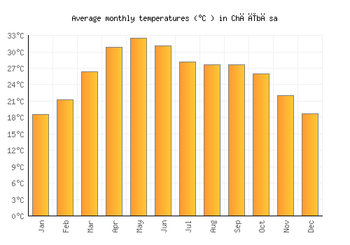 Chāībāsa average temperature chart (Celsius)