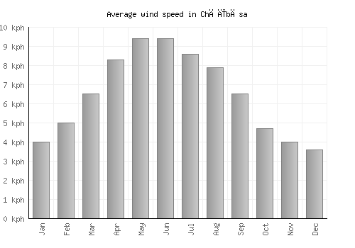 Chāībāsa average winspeed by month (km/h)