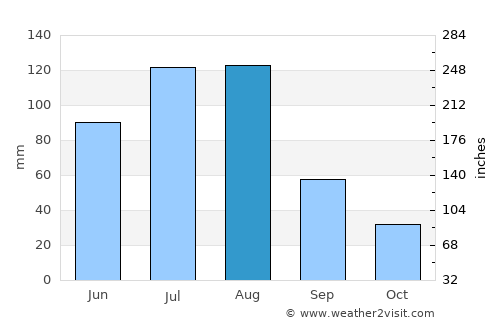 Chaihe average rain in August