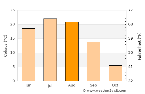 Chaihe average temperature in August