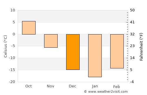 Chaihe average temperature in December