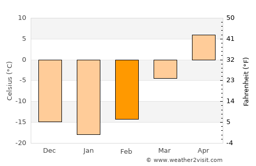 Chaihe average temperature in February