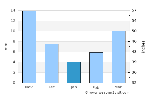 Chaihe average rain in January