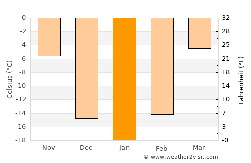 Chaihe average temperature in January