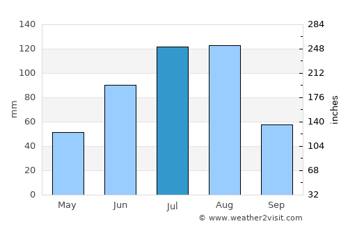 Chaihe average rain in July