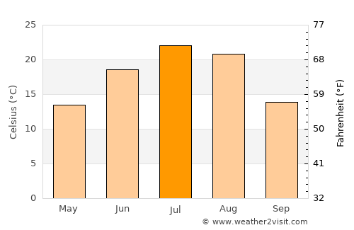 Chaihe average temperature in July