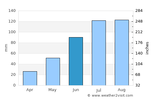 Chaihe average rain in June