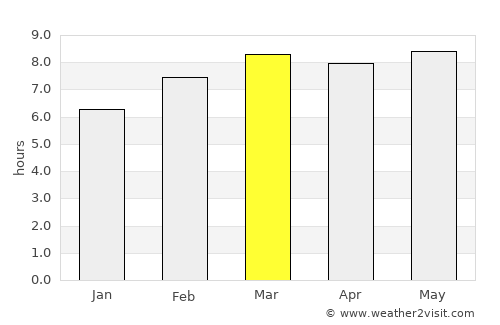 Chaihe average rain in March