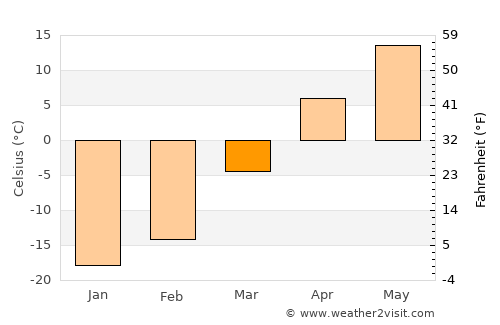 Chaihe average temperature in March